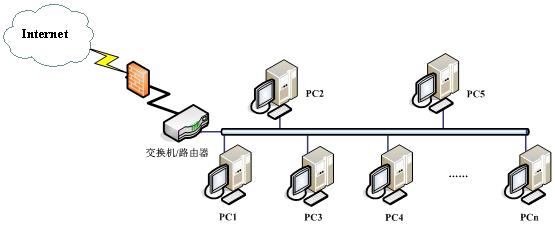 中小企业计算机网络-云终端网络解决方案(节能减排)